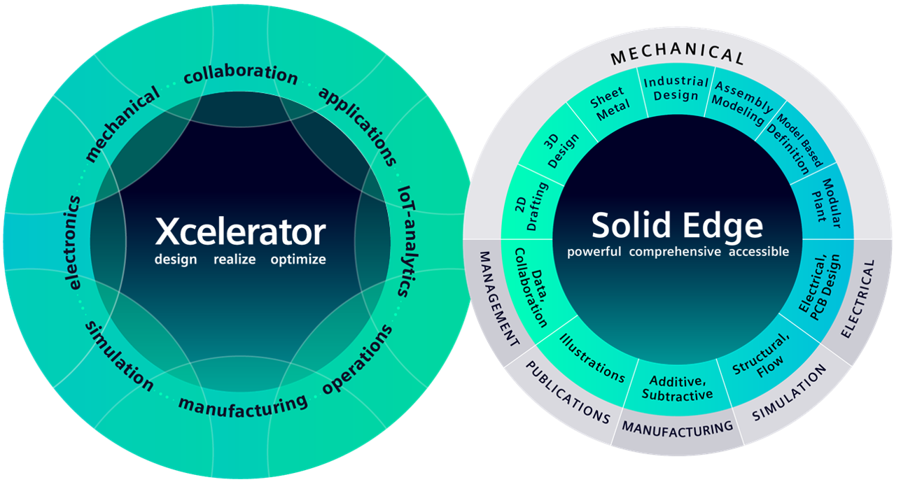 Solid Edge Xcelerator Software CAD 3D Siemens Licenças Brasil